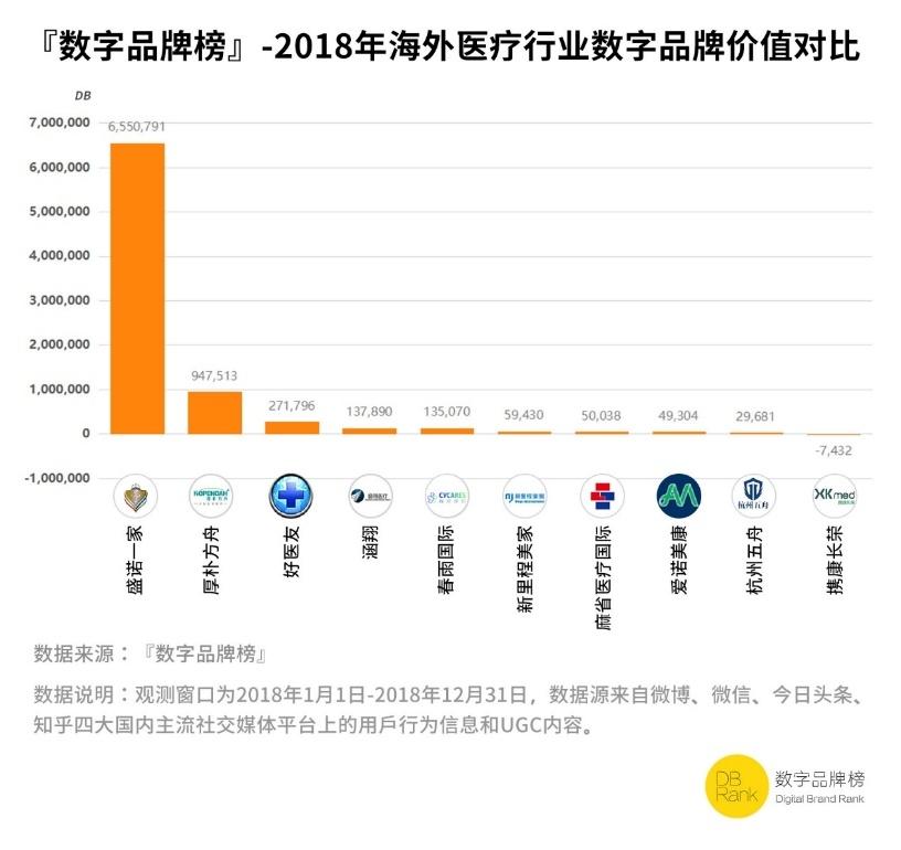 数字品牌榜2018年海外医疗行业数字品牌价值榜单