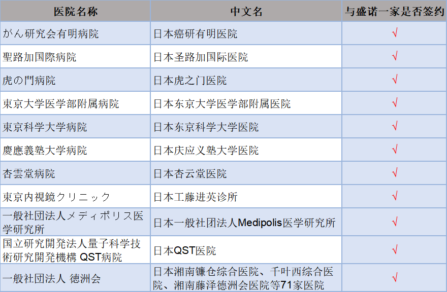 盛诺一家日本签约合作医院列表 盛诺一家日本签约合作医院列表