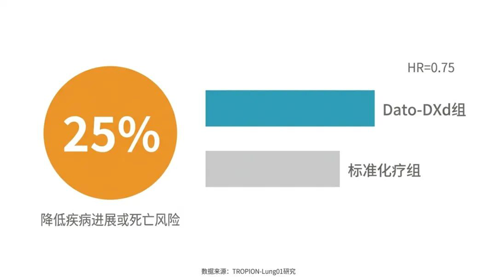 TROPION-Lung01研究核心数据可视化图