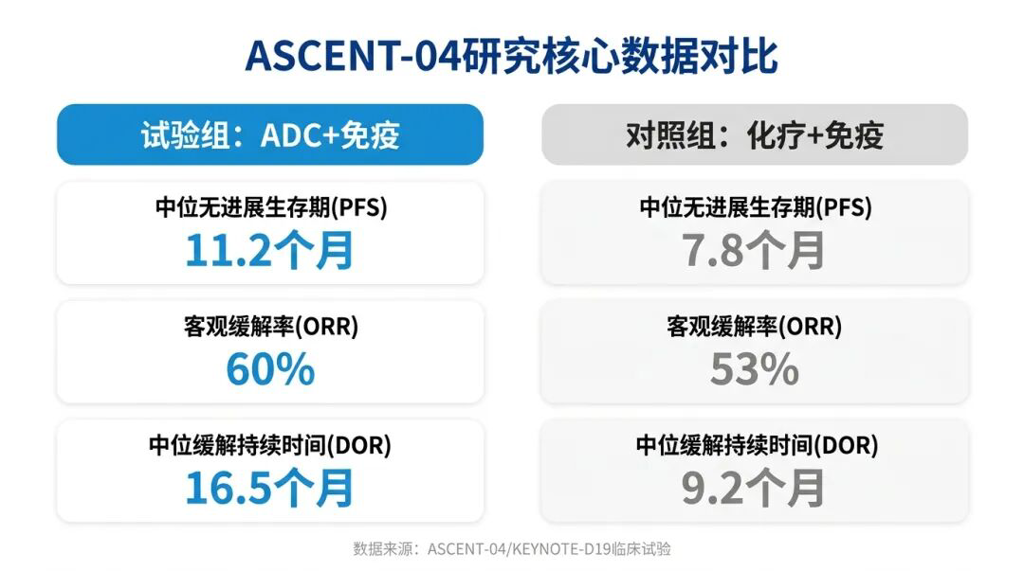 ASCENT-04研究核心数据对比图:ADC+免疫对比化疗+免疫