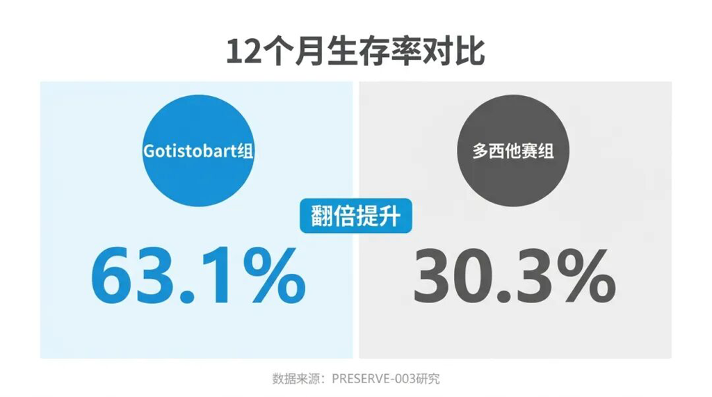 12个月生存率数据对比图,显示Gotistobart组生存率翻倍