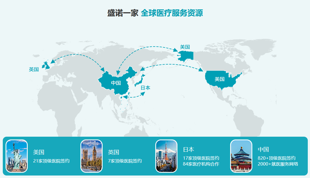 盛诺一家全球医疗服务网络