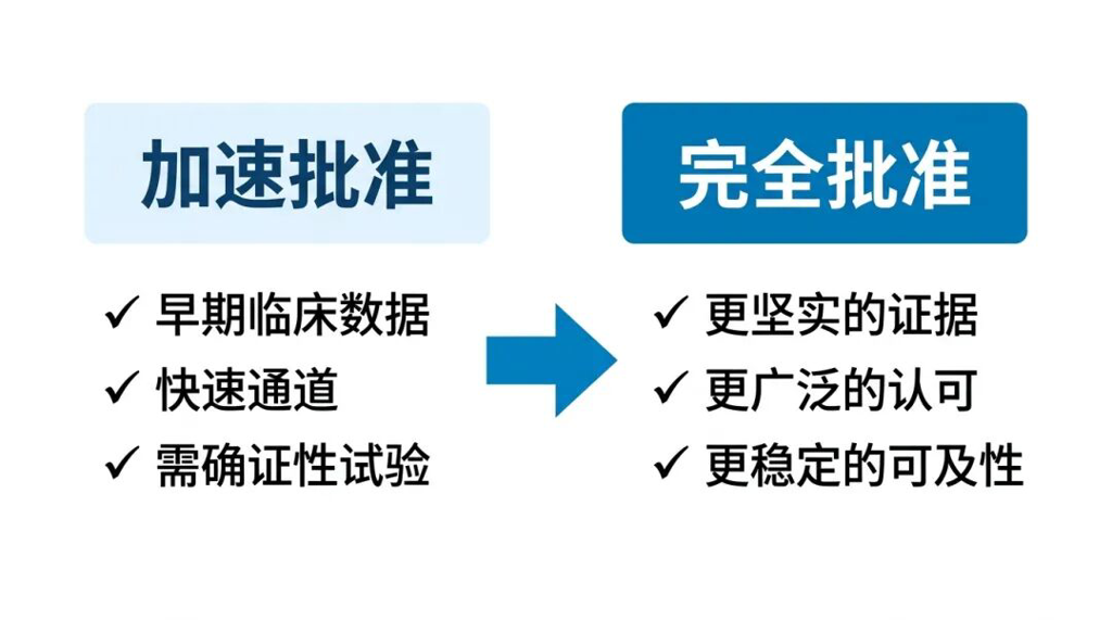 加速批准与完全批准的对比图,展示完全批准带来的三大优势