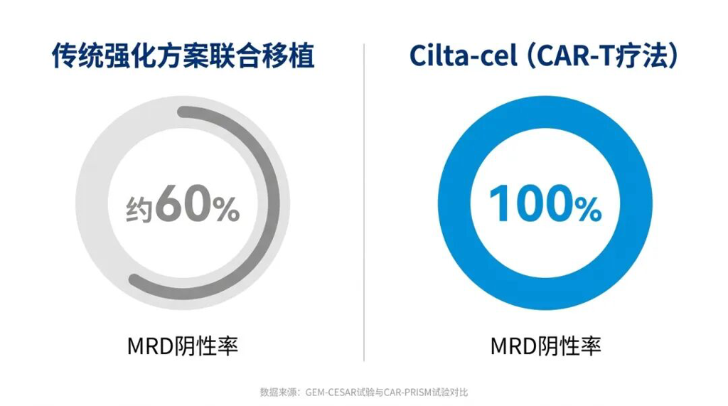 不同疗法MRD阴性率对比图