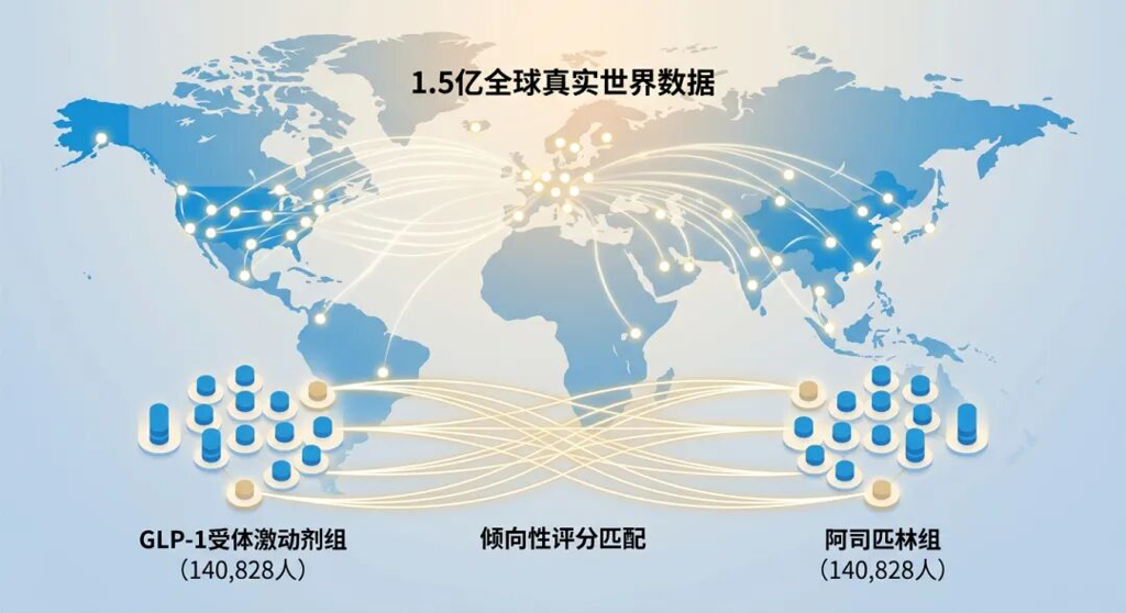 一张医学插画,背景为带有106个医疗机构节点的全球地图和1.5亿海量数据流。画面中心通过‘倾向性评分匹配’技术,将28万名受试者精准分为两组进行对比:左侧为‘GLP-1受体激动剂组(140,828人)’,右侧为‘阿司匹林组(140,828人)’。色调采用盛诺一家品牌蓝,辅以金色连接线,展现研究的严谨性与国际化视野。