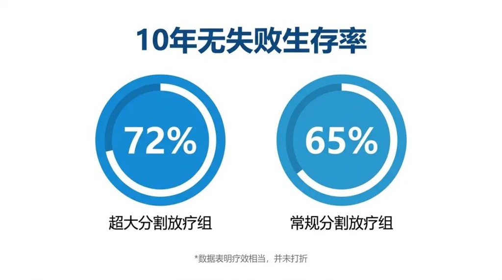 10年无失败生存率数据对比图