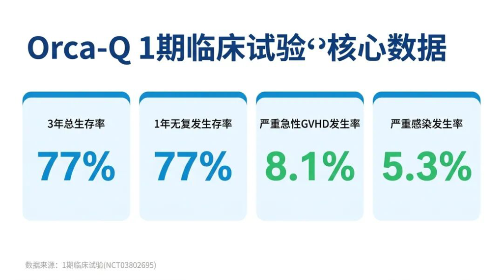 Orca-Q 1期临床试验核心数据展示
