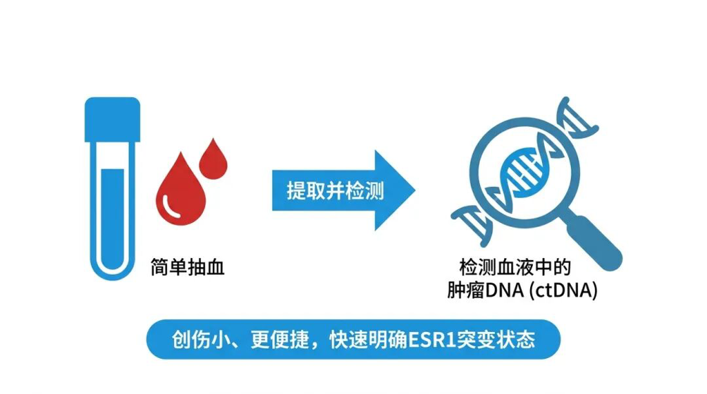 液体活检技术科普图