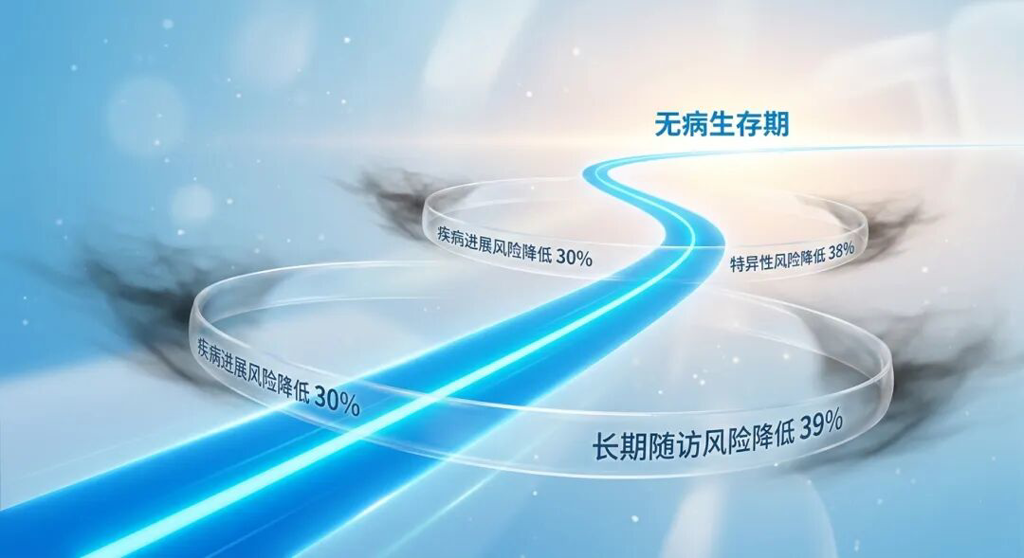 一张抽象的医学插画,画面中心是一条由盛诺一家品牌蓝光线构成的平稳延伸路径,象征着延长的生存期。路径周围有三层半透明的蓝色保护盾,分别标注着‘疾病进展风险降低 30%’、‘特异性风险降低 38%’和‘长期随访风险降低 39%’。画面色调温暖专业,充满国际化医疗的高端感,传递出稳妥、安全和希望的情绪。