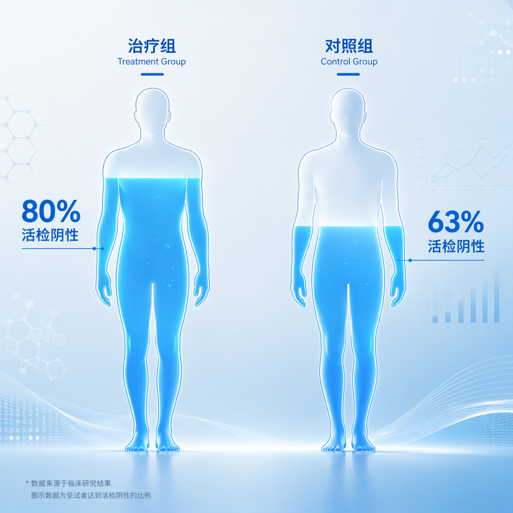 一张专业的医学对比插画,展示了治疗两年后的前列腺活检阴性率。左侧人体剪影代表治疗组,80%的区域被温暖的蓝色光芒点亮,标注“80%活检阴性”;右侧剪影代表对照组,63%的区域被点亮,标注“63%活检阴性”。画面色调为盛诺一家品牌蓝,风格专业、温暖且具有国际化感。