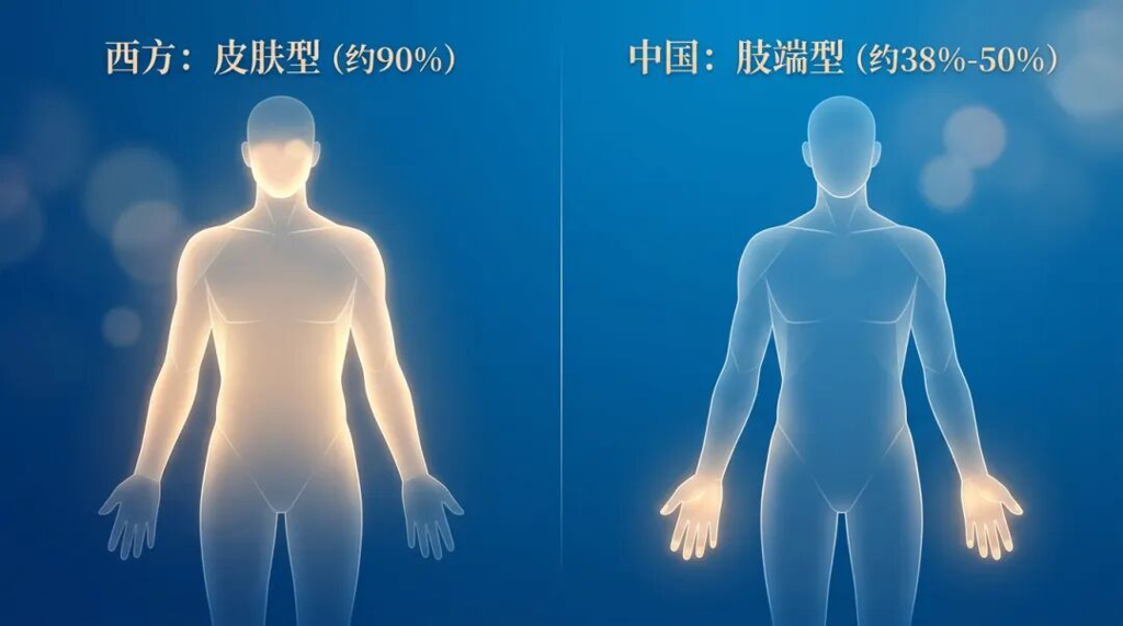 中外黑色素瘤高发亚型对比图:左侧显示西方人以皮肤型为主(约90%),高亮躯干和面部;右侧显示中国人以肢端型为主(约38%-50%),高亮手掌、脚底和指甲部位。画面采用盛诺一家品牌蓝底色与金色高亮,专业且具有国际化视野。