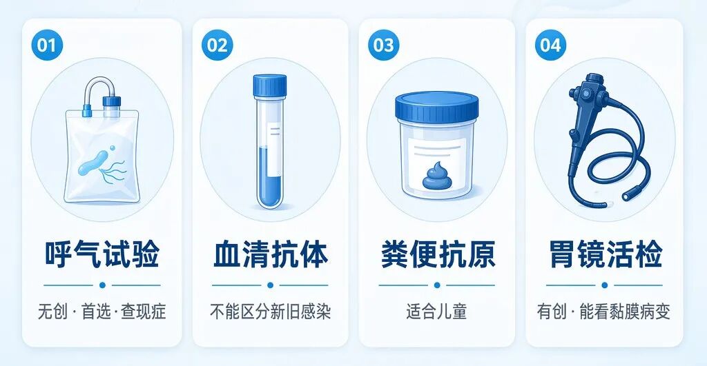 一张专业的幽门螺杆菌检测方法对比信息图,采用盛诺一家品牌蓝色调。画面分为四列卡片,分别展示了:呼气试验(无创·首选·查现症)、血清抗体(不能区分新旧感染)、粪便抗原(适合儿童)、胃镜活检(有创·能看黏膜病变),每项配有简约的医学图标,风格专业且易于理解。