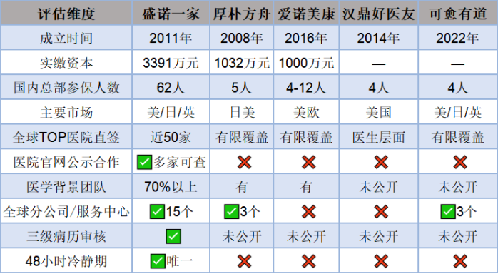 核心指标对比：海外就医中介机构综合排名