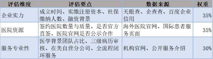 海外就医中介机构排名逻辑：三大维度与权重说明