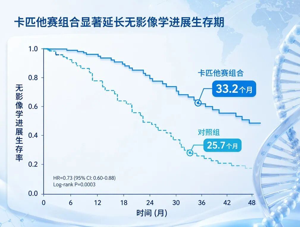 一张专业的医学对比曲线图,展示了卡匹他赛组合疗法与对照组在无影像学进展生存期(rPFS)上的差异。图中上方深蓝色曲线代表卡匹他赛组合,中位值为33.2个月;下方浅蓝色曲线代表对照组,中位值为25.7个月。横轴标注为‘时间(月)’,纵轴标注为‘无影像学进展生存率’。画面风格温暖专业,充满国际化医疗的希望感。