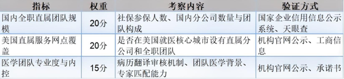 赴美就医中介机构最核心的两个能力维度——服务质量和合作医院资源 赴美就医中介机构最核心的两个能力维度——服务质量和合作医院资源