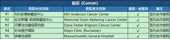 盛诺一家与2026-2027年美国癌症排名TOP5医院都建立了官方签约合作 盛诺一家与2026-2027年美国癌症排名TOP5医院都建立了官方签约合作