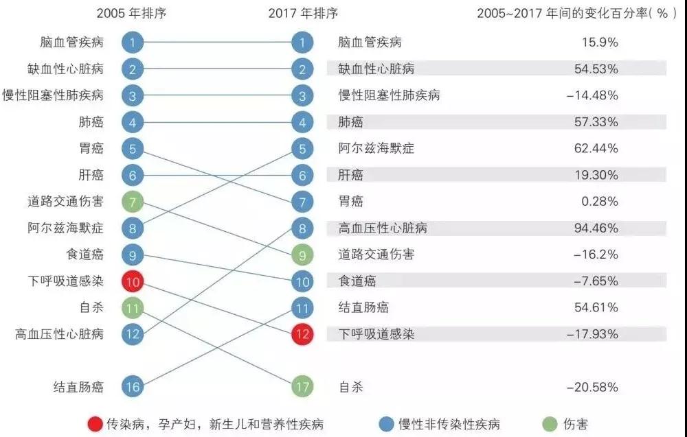 《2005~2017年中国疾病负担研究报告》发布，这五种病导致的死亡最多！还不快重视？.jpg