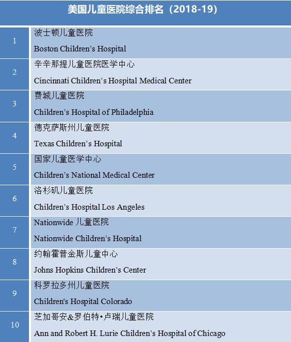 2018-19美国儿童医院综合排名