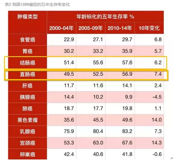结直肠癌 及早发现三个月 或可多活三十年
