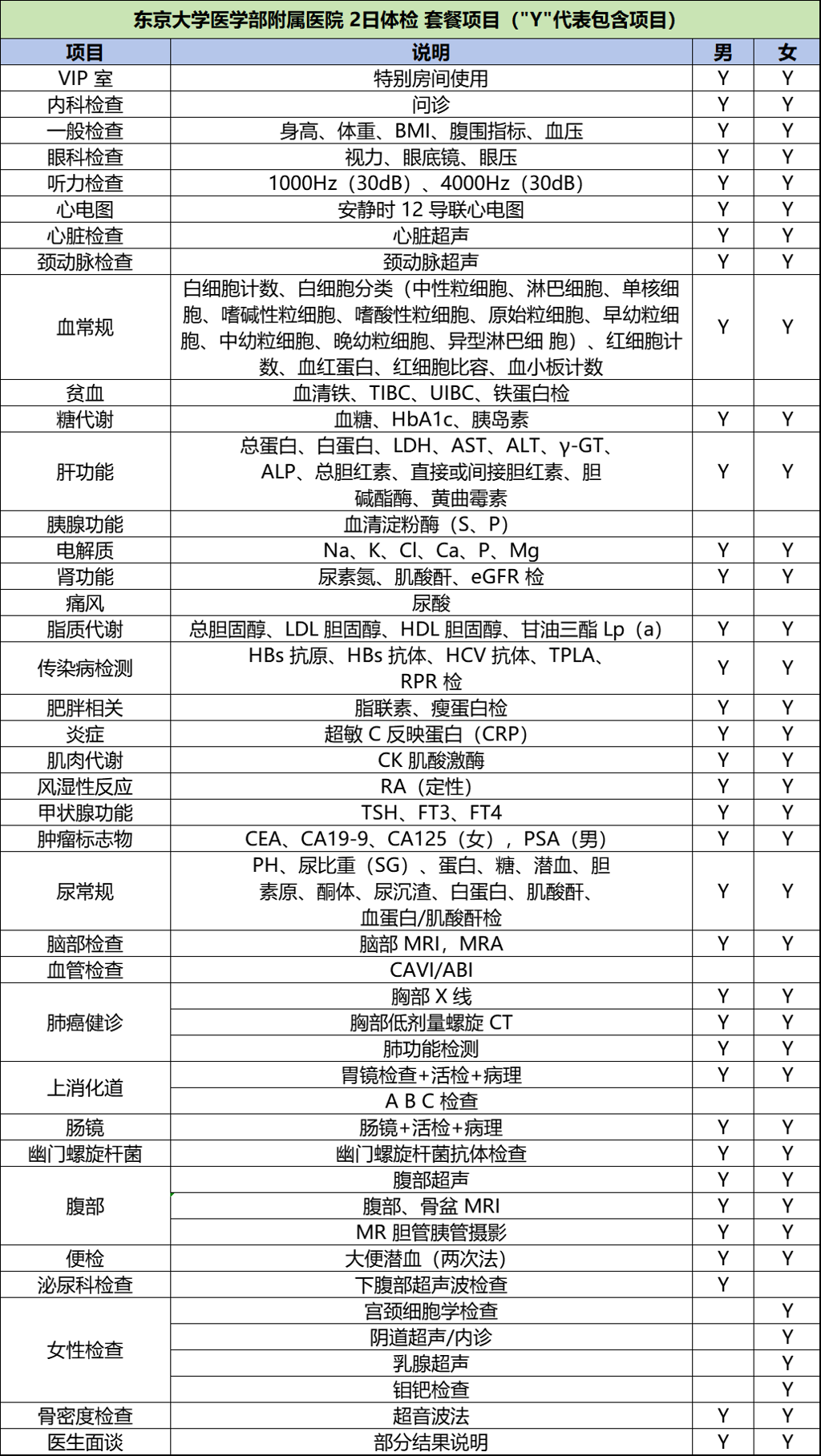 东京大学医学部附属医院 2日精密体检 体检套餐项目