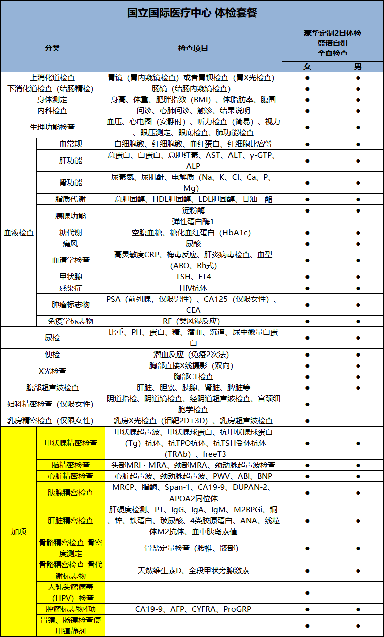 国立国际医疗研究中心 豪华定制2日体检 体检套餐项目: 国立国际医疗研究中心 豪华定制2日体检 体检套餐项目: