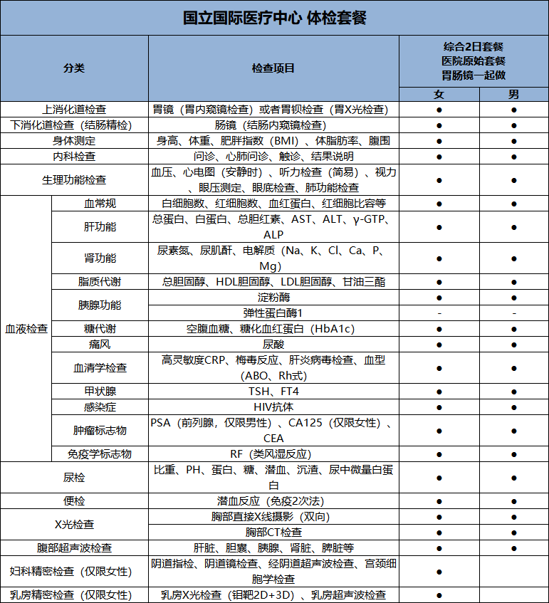 国立国际医疗研究中心 综合2日体检 体检套餐项目：
